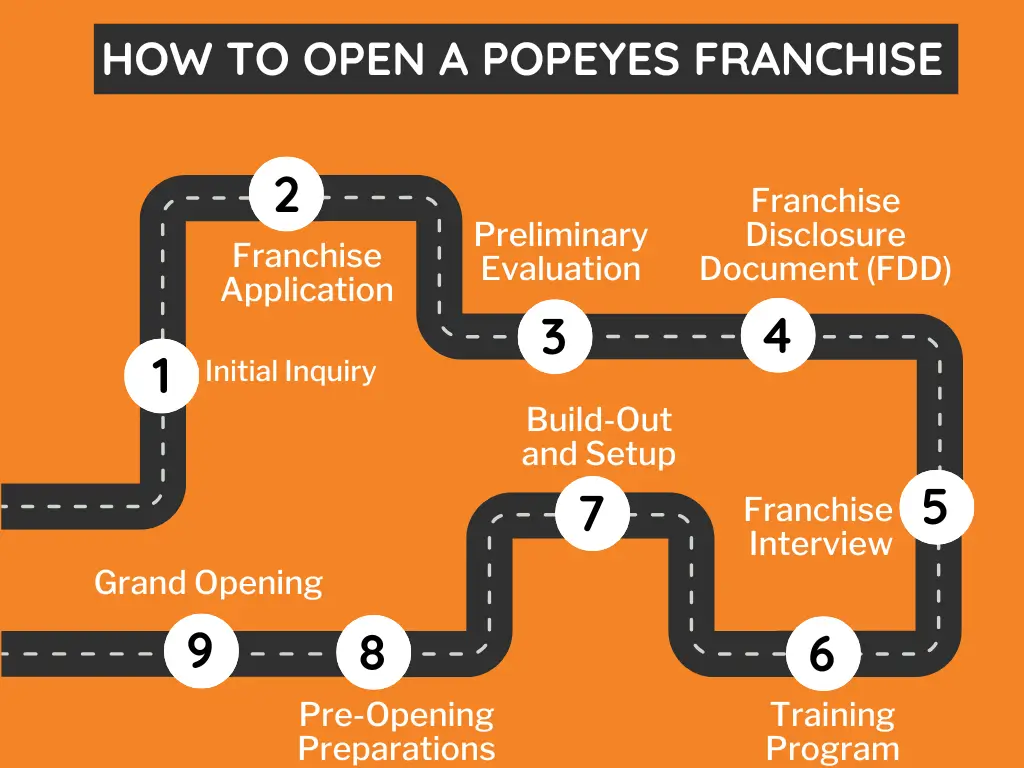 How to Open a Popeyes Franchise