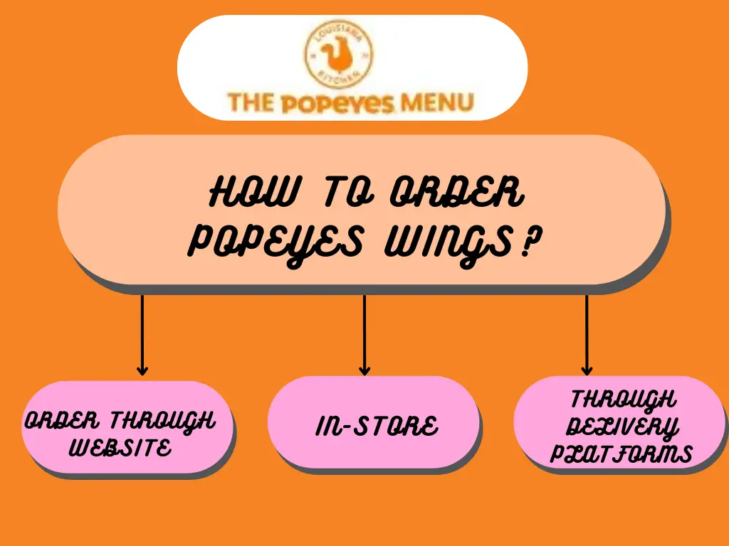 Infographic showing how to order Popeyes wings