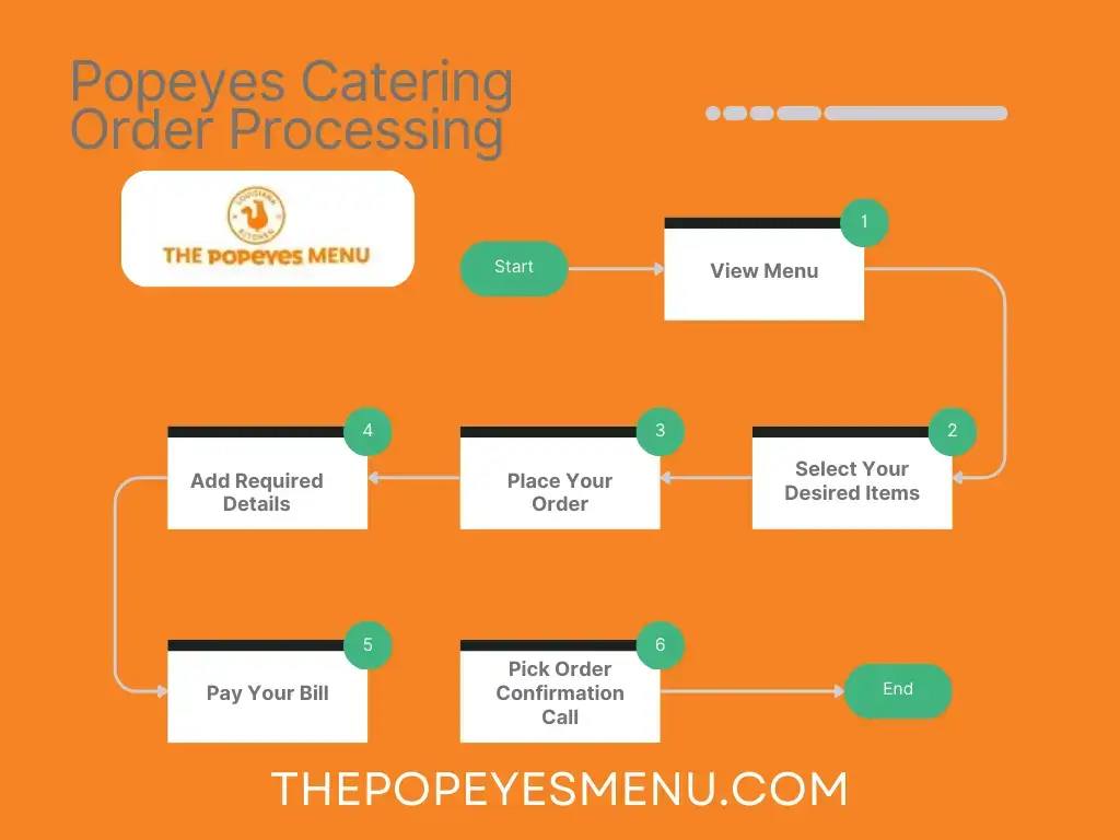 Popeyes Catering Order Processing